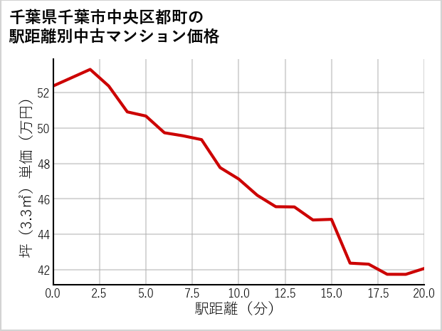 千葉県千葉市中央区都町の徒歩距離別の中古マンション坪単価
