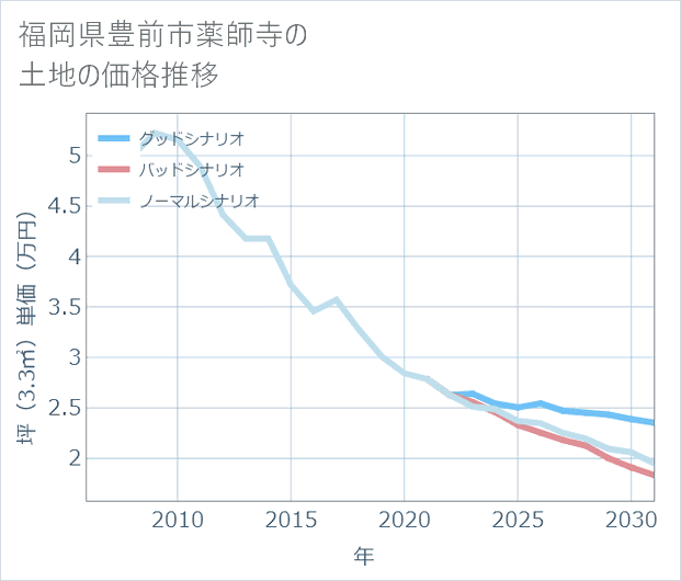 福岡県豊前市薬師寺の土地価格推移