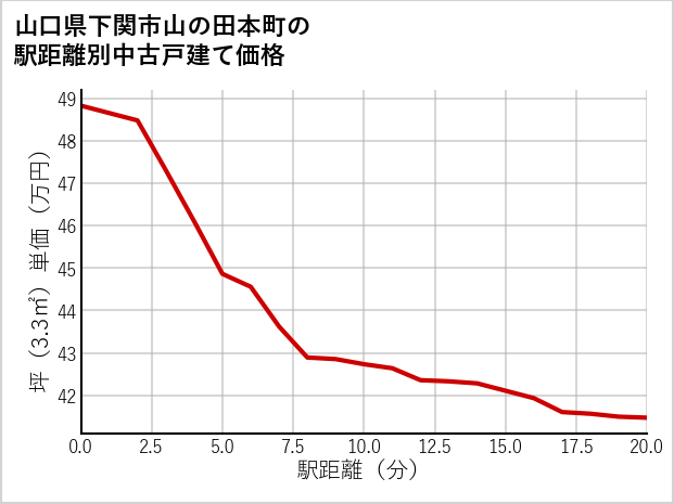 山口県下関市山の田本町の徒歩距離別の中古戸建て坪単価