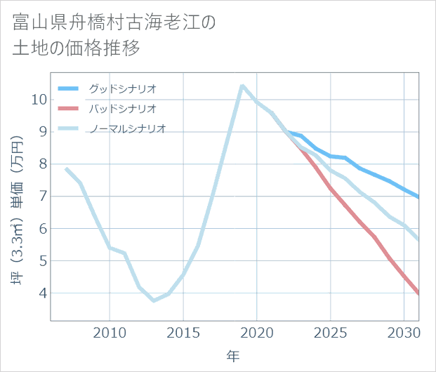 富山県舟橋村古海老江の土地価格推移