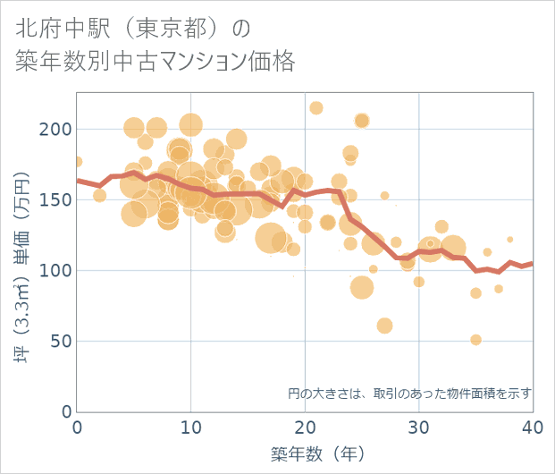 北府中駅（東京都）の築年数別の中古マンション坪単価