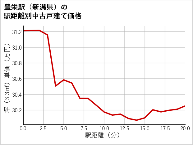 豊栄駅（新潟県）の徒歩距離別の中古戸建て坪単価