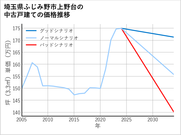 埼玉県ふじみ野市上野台の中古戸建て価格推移
