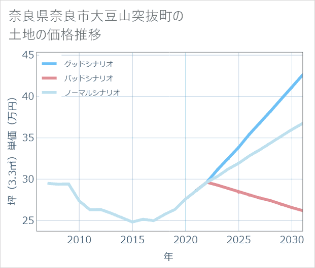 奈良県奈良市大豆山突抜町の土地価格推移