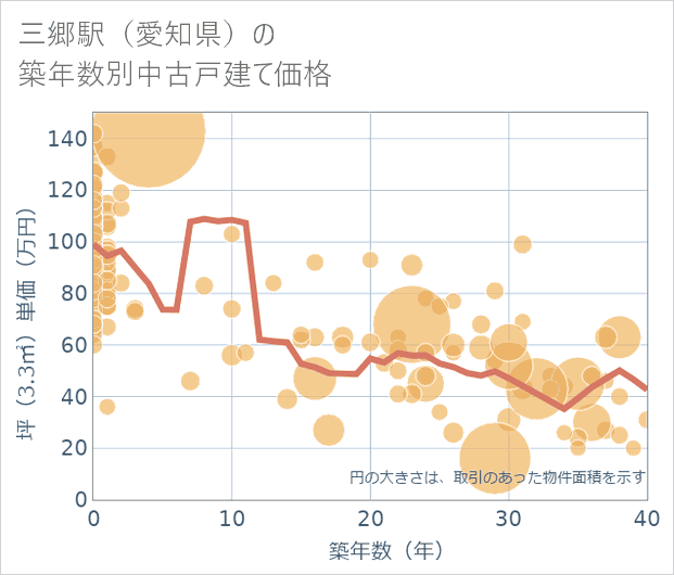 三郷駅(愛知県)の築年数別の中古戸建て坪単価