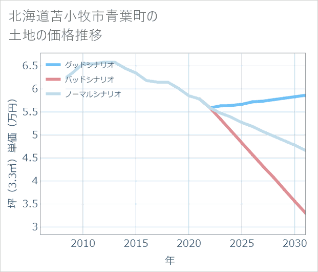 北海道苫小牧市青葉町の土地価格推移