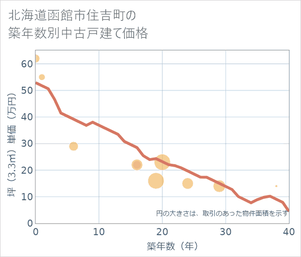 北海道函館市住吉町の築年数別の中古戸建て坪単価