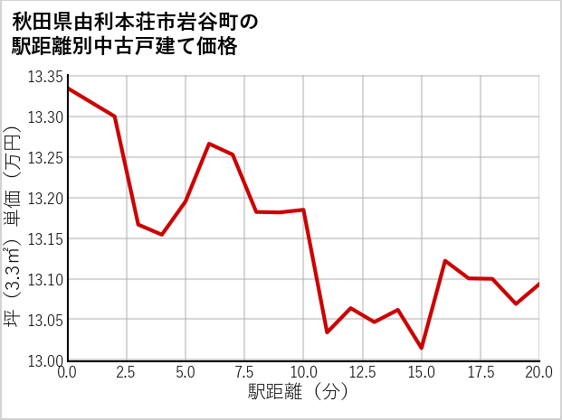 秋田県由利本荘市岩谷町の徒歩距離別の中古戸建て坪単価