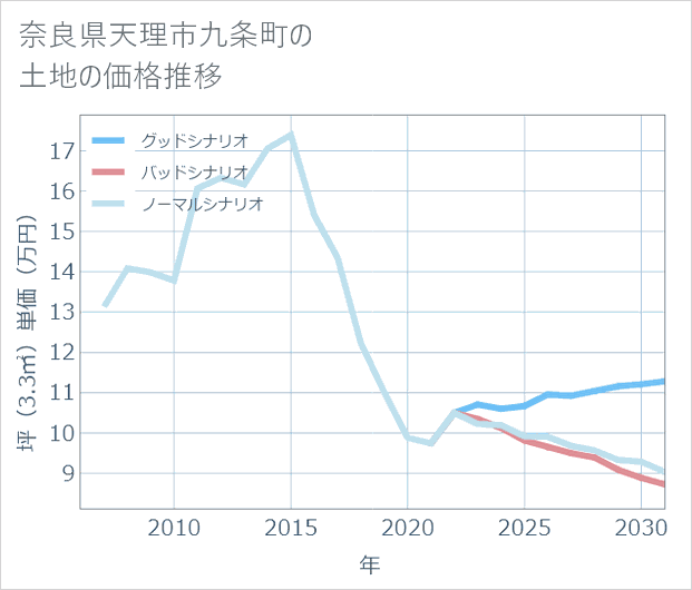 奈良県天理市九条町の土地価格推移