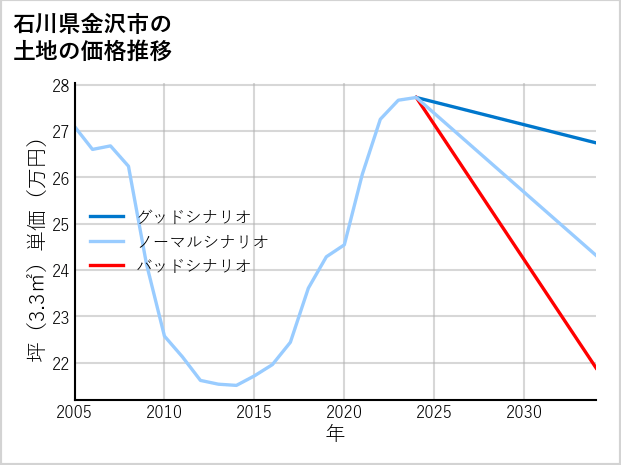 石川県金沢市北塚町の土地価格推移