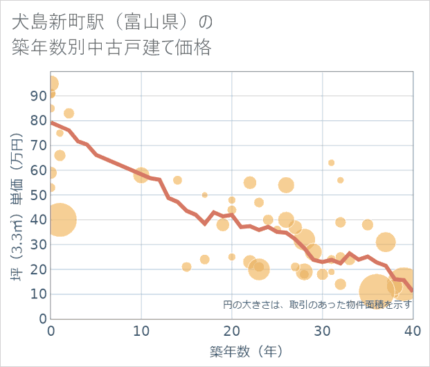 犬島新町駅(富山県)の築年数別の中古戸建て坪単価