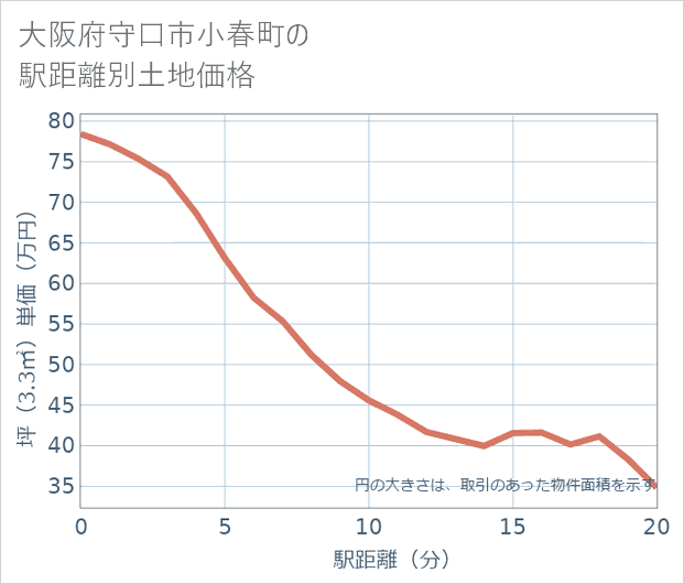 大阪府守口市小春町の徒歩距離別の土地坪単価