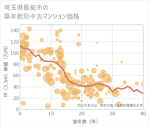 埼玉県飯能市の築年数別の中古マンション坪単価
