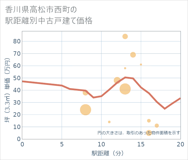香川県高松市西町の徒歩距離別の中古戸建て坪単価
