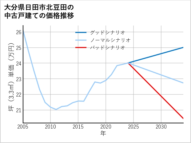 大分県日田市北豆田の中古戸建て価格推移