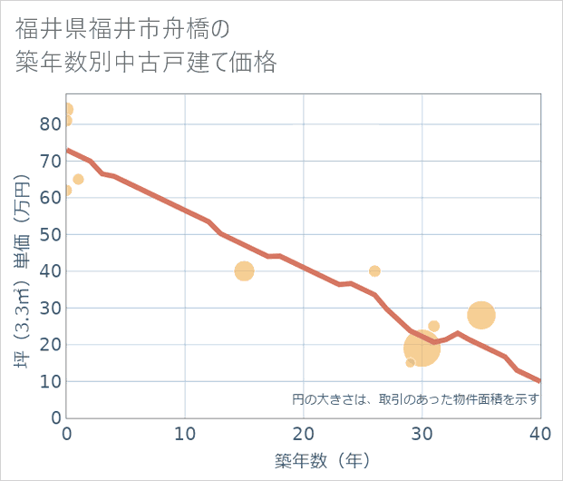 福井県福井市舟橋の築年数別の中古戸建て坪単価