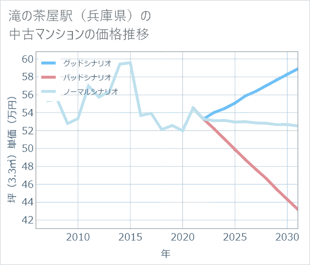 滝の茶屋駅(兵庫県)の中古マンション価格推移