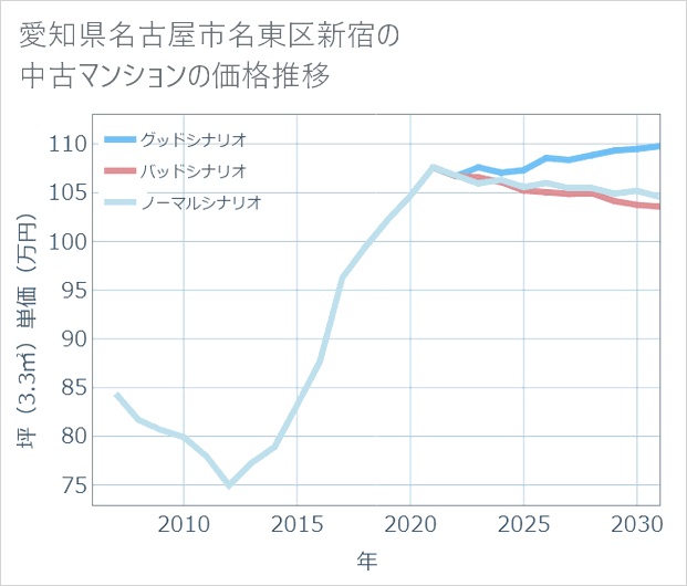 愛知県名古屋市名東区新宿の中古マンション価格推移