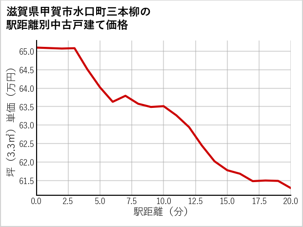 滋賀県甲賀市水口町三本柳の徒歩距離別の中古戸建て坪単価