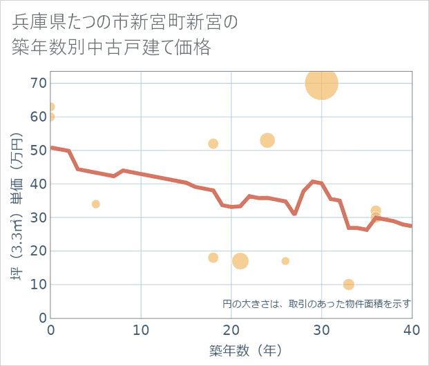 兵庫県たつの市新宮町新宮の築年数別の中古戸建て坪単価