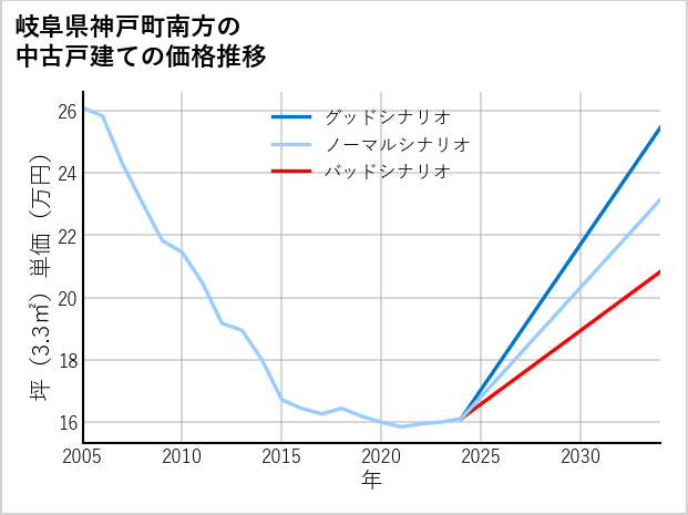 岐阜県神戸町南方の中古戸建て価格推移