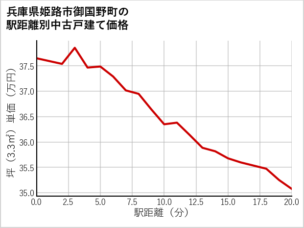 兵庫県姫路市御国野町の徒歩距離別の中古戸建て坪単価