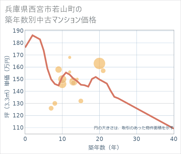 兵庫県西宮市若山町の築年数別の中古マンション坪単価