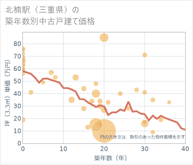 北楠駅(三重県)の築年数別の中古戸建て坪単価