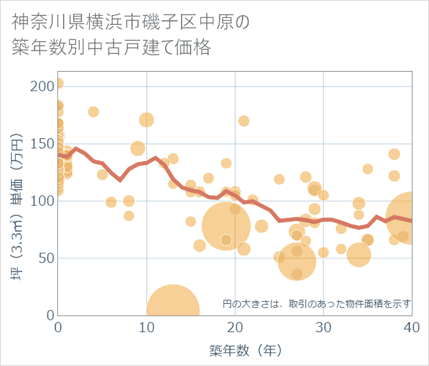 神奈川県横浜市磯子区中原の築年数別の中古戸建て坪単価