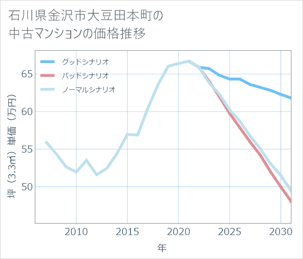 石川県金沢市大豆田本町の中古マンション価格推移