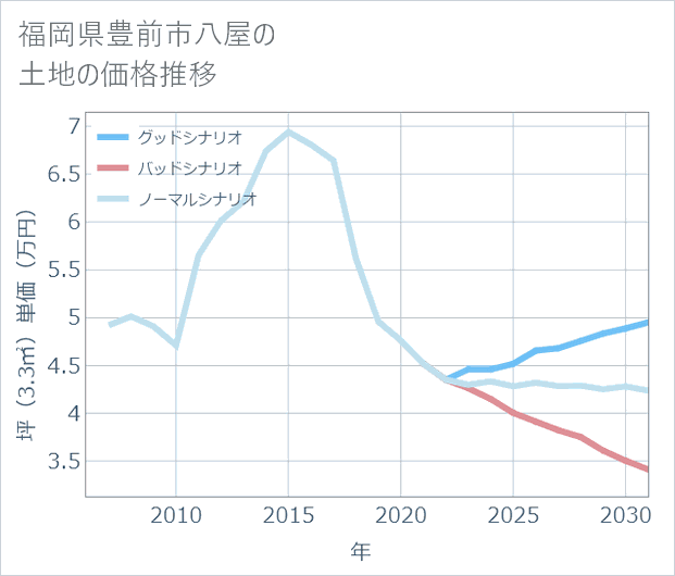 福岡県豊前市八屋の土地価格推移