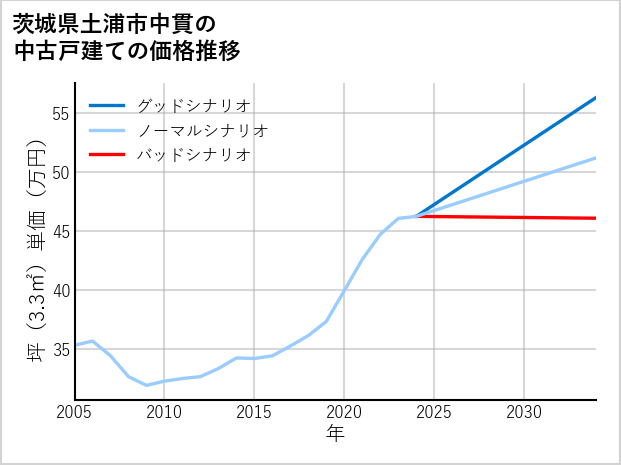 茨城県土浦市中貫の中古戸建て価格推移