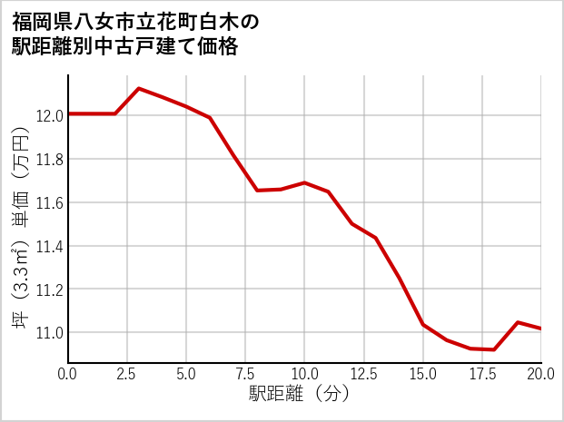 福岡県八女市立花町白木の徒歩距離別の中古戸建て坪単価