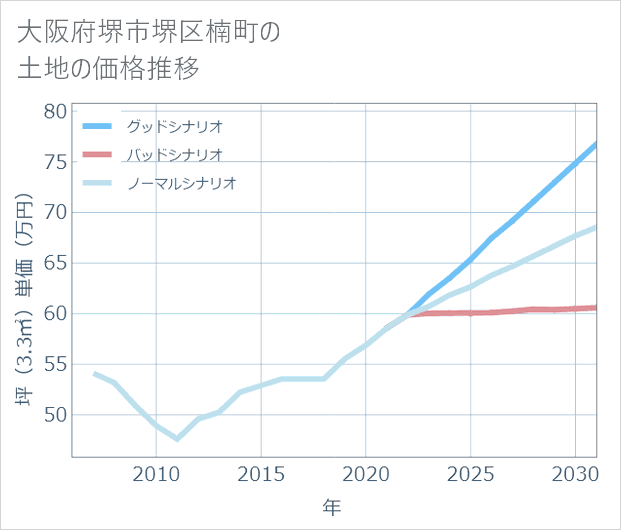 大阪府堺市堺区楠町の土地価格推移