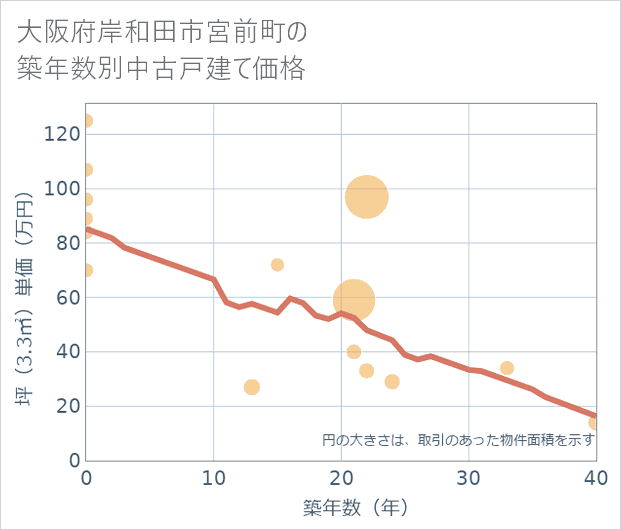 大阪府岸和田市宮前町の築年数別の中古戸建て坪単価