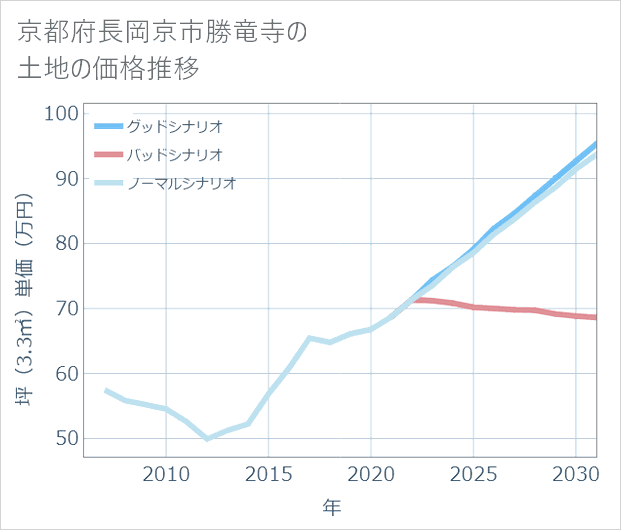 京都府長岡京市勝竜寺の土地価格推移