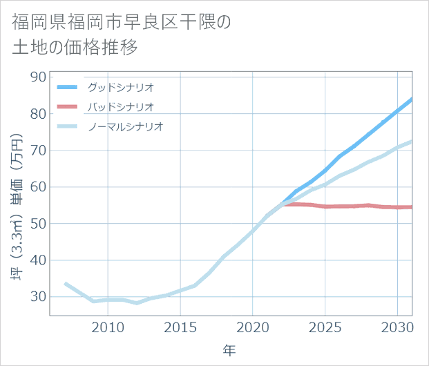 福岡県福岡市早良区干隈の土地価格推移