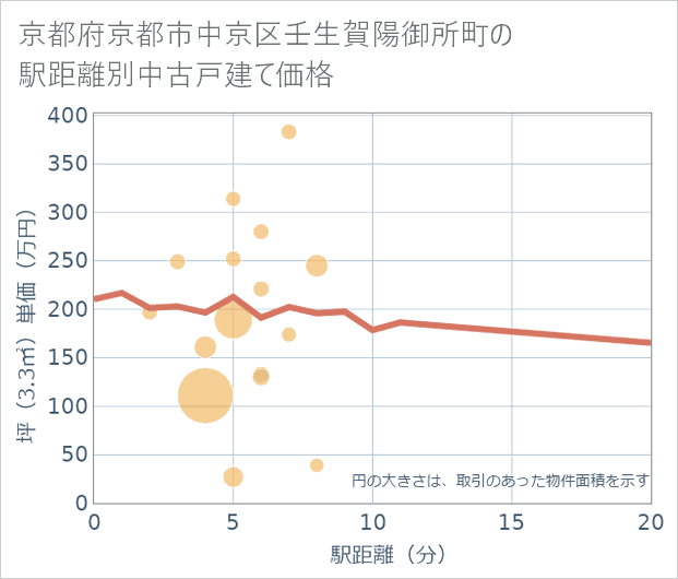 京都府京都市中京区壬生賀陽御所町の徒歩距離別の中古戸建て坪単価