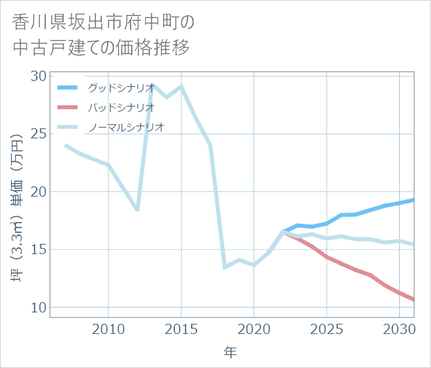 香川県坂出市府中町の中古戸建て価格推移