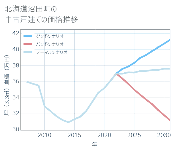 北海道沼田町の中古戸建て価格推移