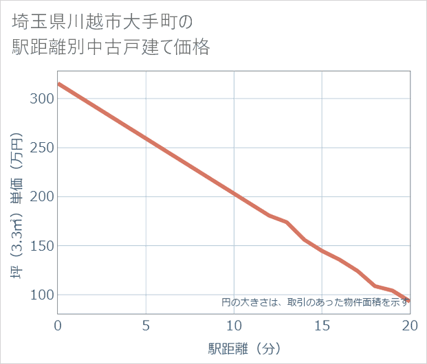 埼玉県川越市大手町の徒歩距離別の中古戸建て坪単価