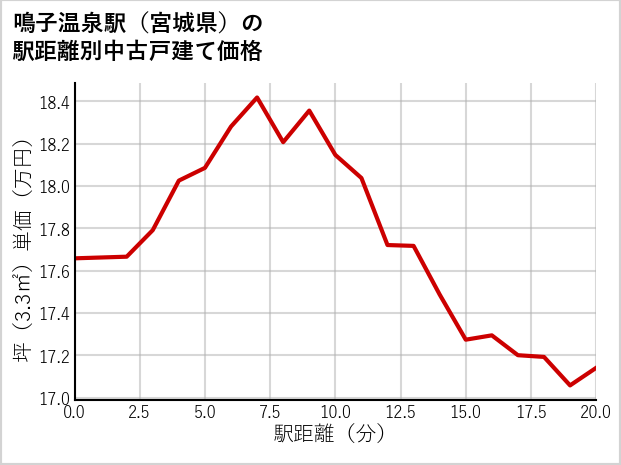 鳴子温泉駅（宮城県）の徒歩距離別の中古戸建て坪単価