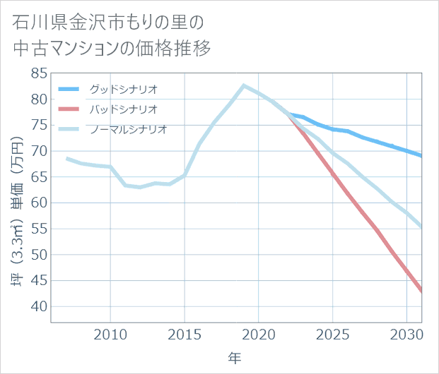 石川県金沢市もりの里の中古マンション価格推移
