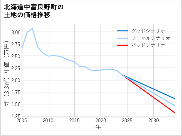 北海道中富良野町の土地価格推移
