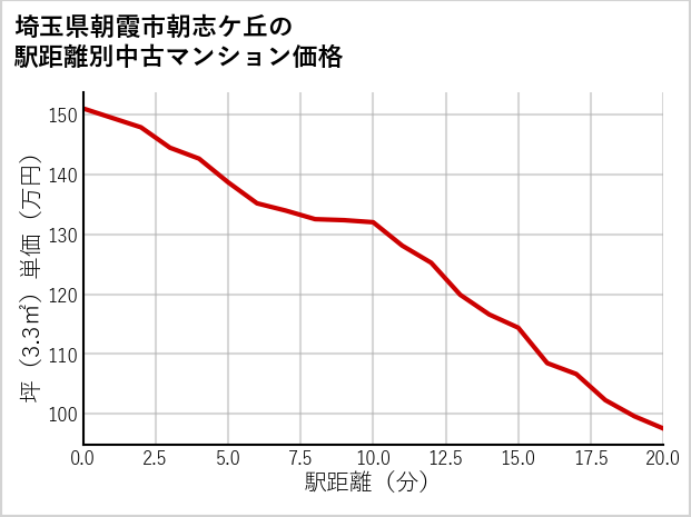 埼玉県朝霞市朝志ケ丘の徒歩距離別の中古マンション坪単価