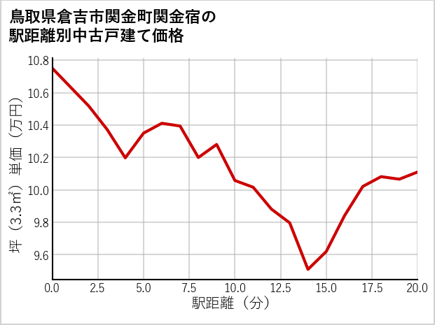 鳥取県倉吉市関金町関金宿の徒歩距離別の中古戸建て坪単価