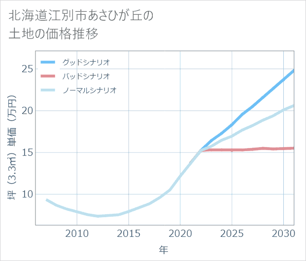 北海道江別市あさひが丘の土地価格推移