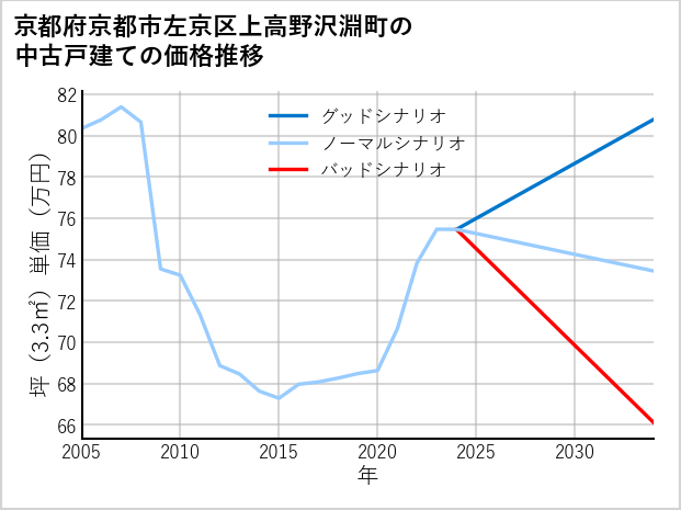 京都府京都市左京区上高野沢淵町の中古戸建て価格推移