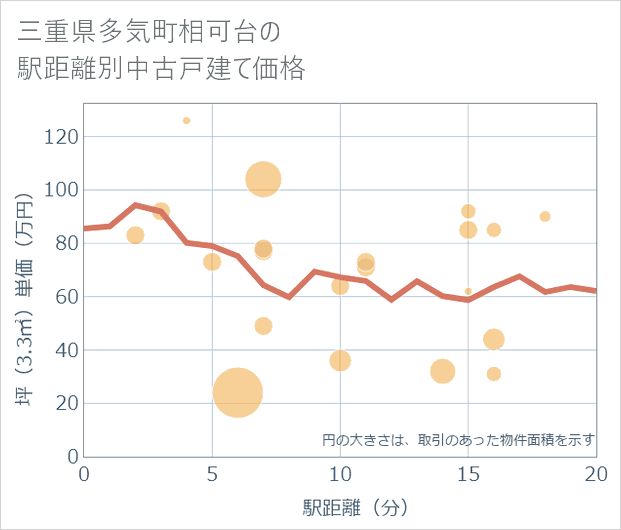 三重県多気町相可台の徒歩距離別の中古戸建て坪単価