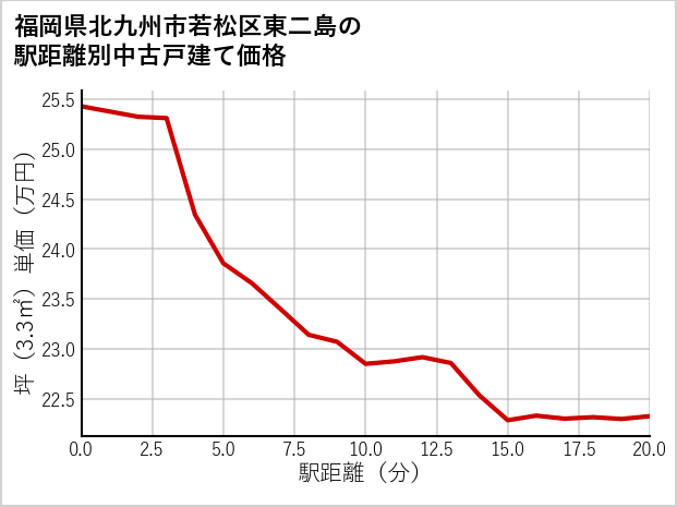福岡県北九州市若松区東二島の徒歩距離別の中古戸建て坪単価